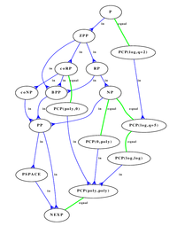 complexity classes relationship diagram