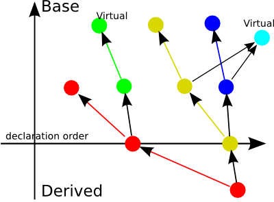 Virtual Base Class in C++